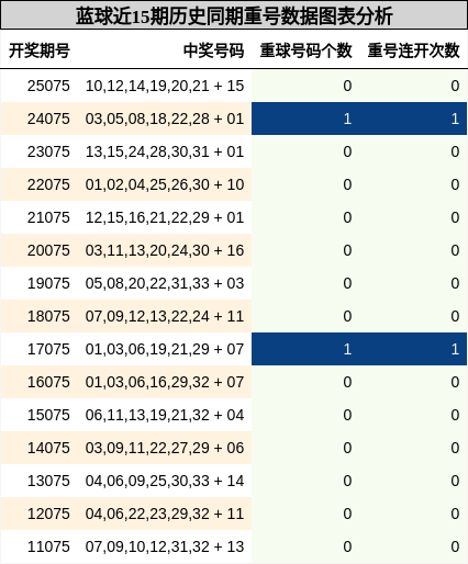 重号分析