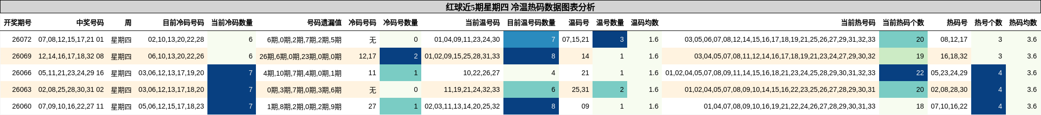冷温热码分析