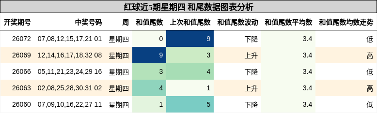 和尾分析