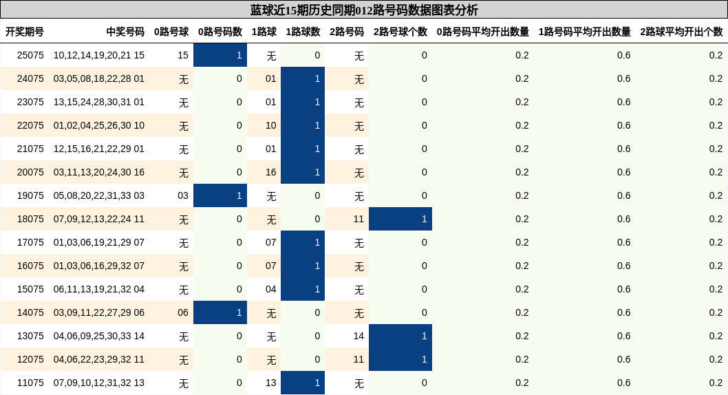 012路号码分析