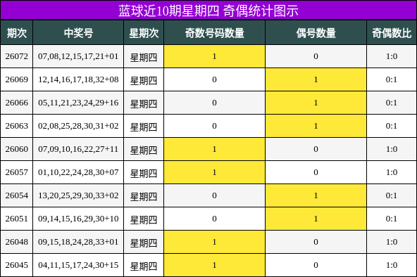 蓝球近10期星期四 奇偶统计图示