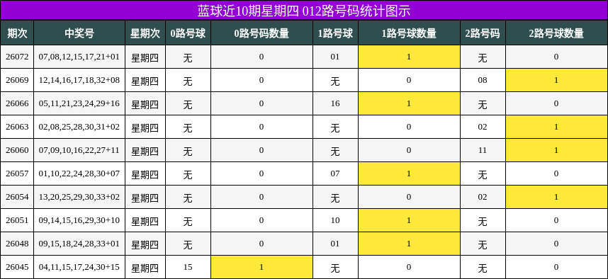 蓝球近10期星期四 012路号码统计图示