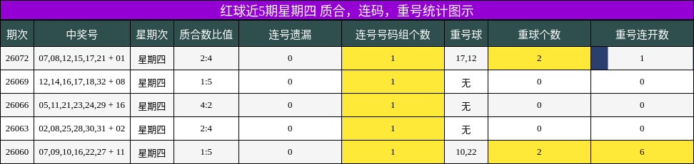 红球近5期星期四 质合,连码,重号统计图示
