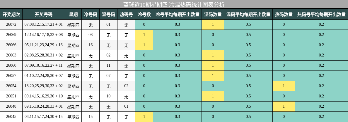 蓝球近10期星期四 冷温热码统计图表分析