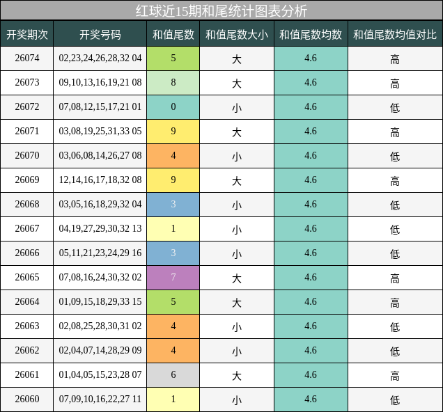 红球近15期和尾统计图表分析