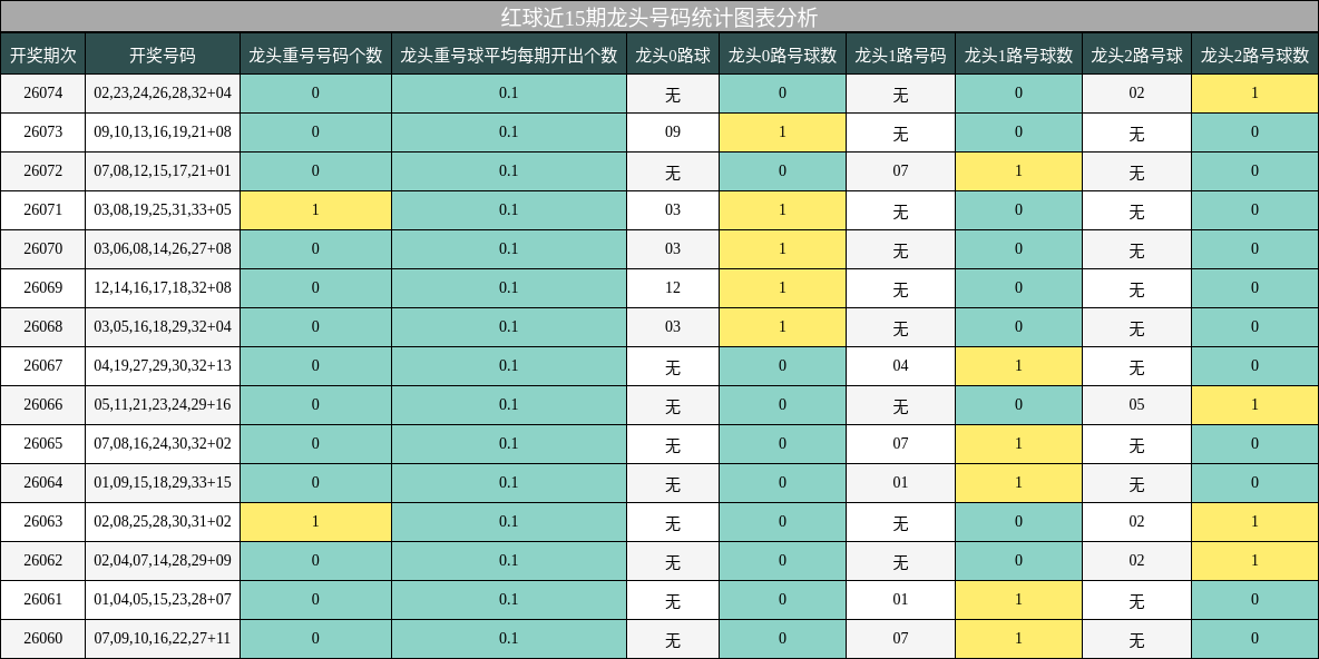红球近15期龙头号码统计图表分析