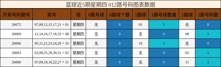 蓝球近5期星期四 012路号码图表数据