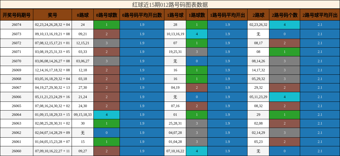 红球近15期012路号码图表数据