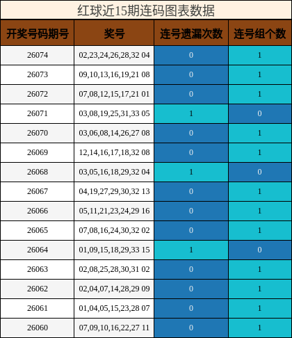 红球近15期连码图表数据
