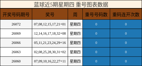 蓝球近5期星期四重号图表数据