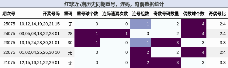 重号分析，连码分析，奇偶分析