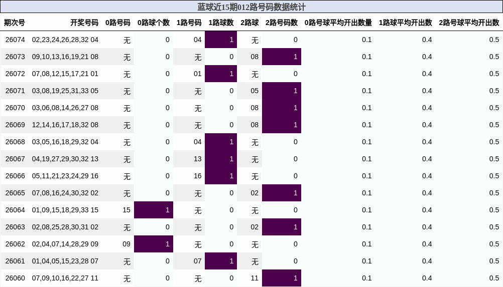 012路号码分析
