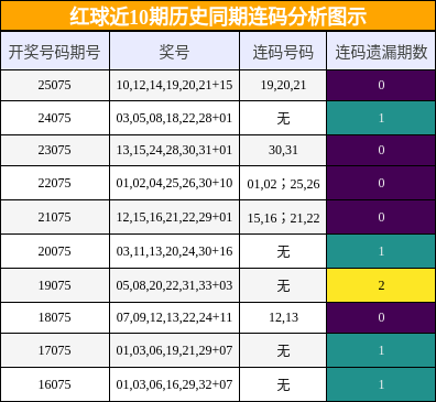 连码分析