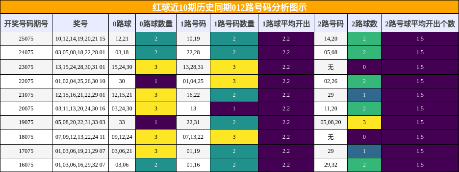 012路号码分析
