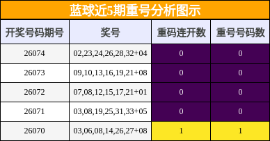 重号分析