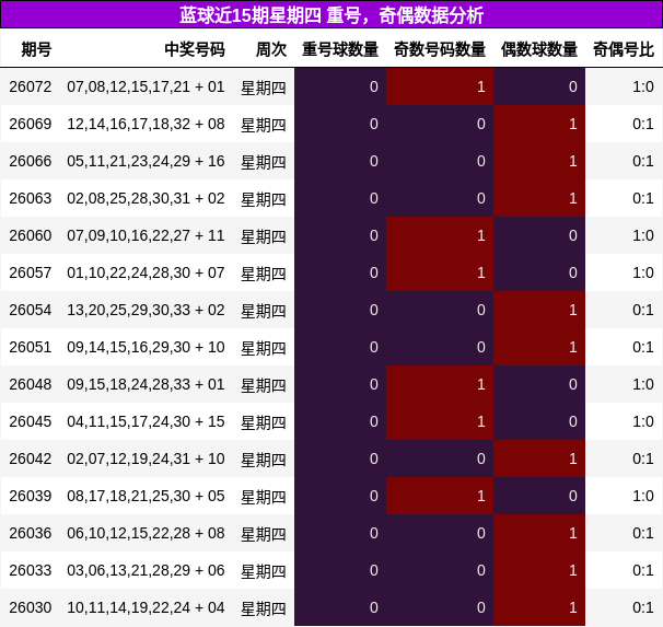 蓝球近15期星期四 重号,奇偶数据分析