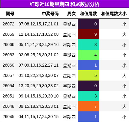 红球近10期星期四 和尾数据分析