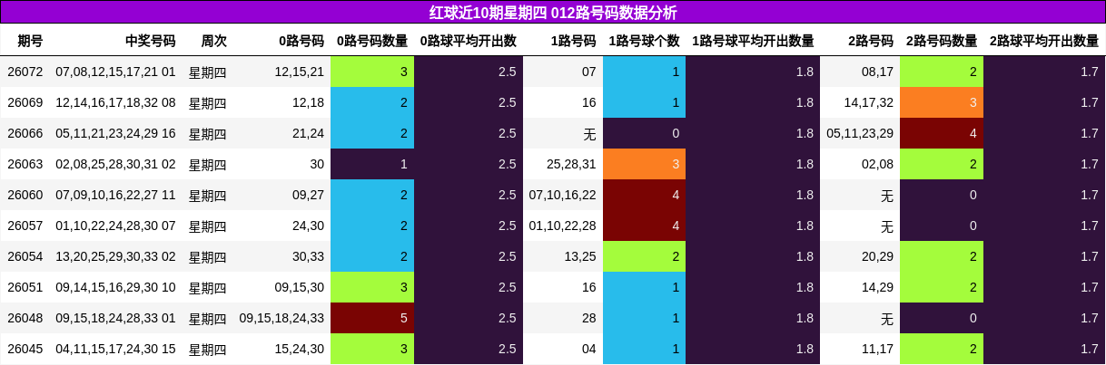 红球近10期星期四 012路号码数据分析