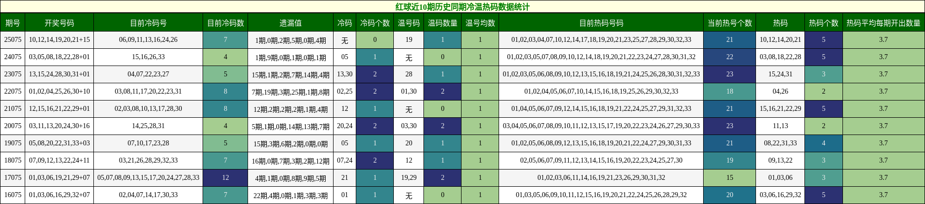 冷温热码分析