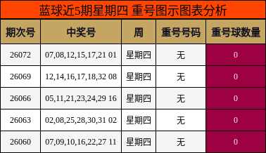 蓝球近5期星期四 重号图示图表分析