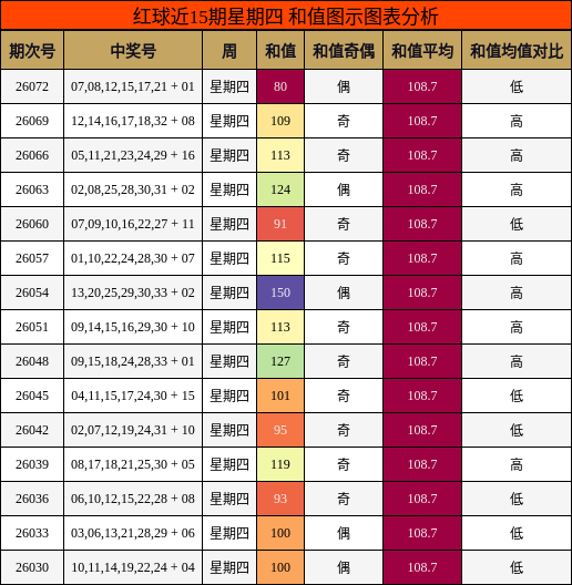 红球近15期星期四 和值图示图表分析