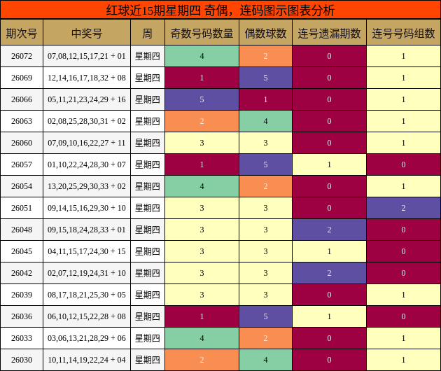 红球近15期星期四 奇偶,连码图示图表分析