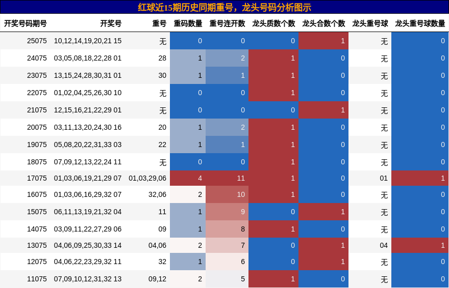 重号分析，龙头号码分析