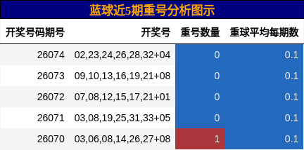 重号分析