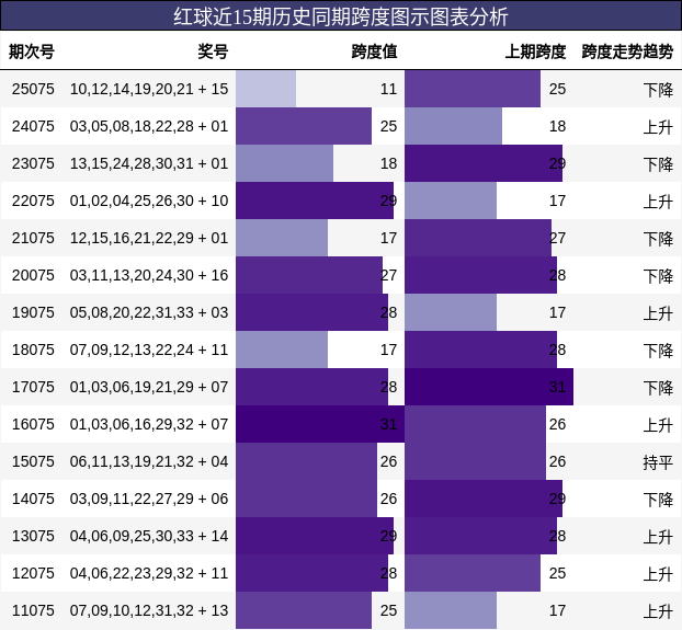 红球近15期历史同期跨度图示图表分析