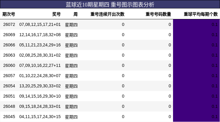 蓝球近10期星期四 重号图示图表分析