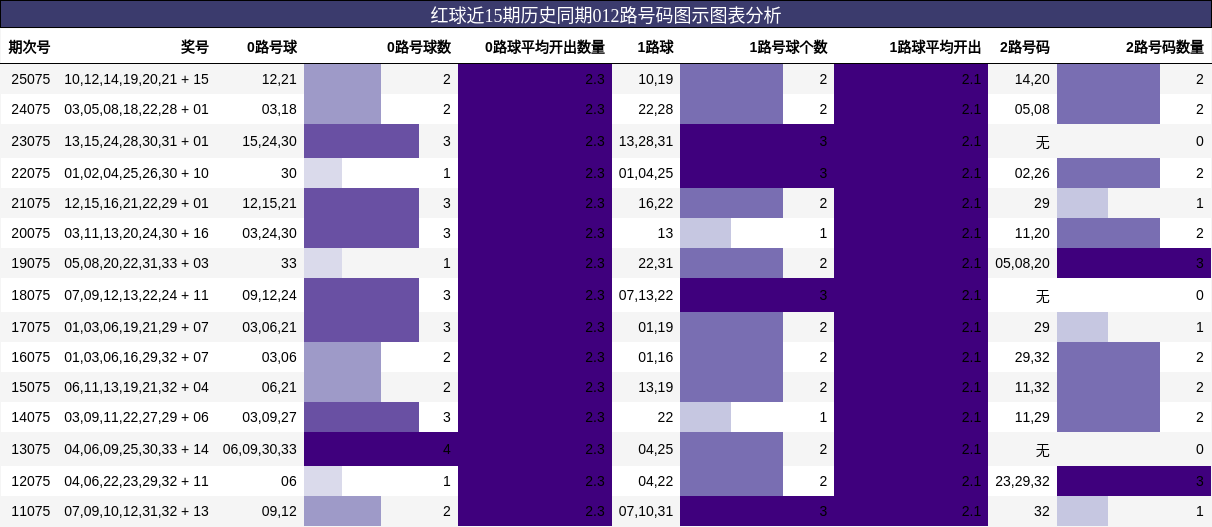 红球近15期历史同期012路号码图示图表分析