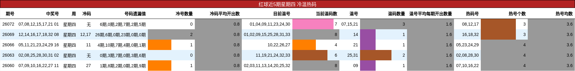 冷温热码分析