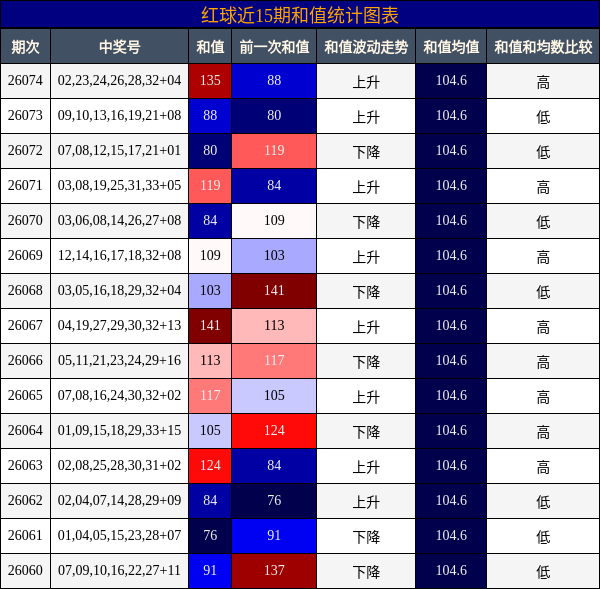 红球近15期和值统计图表