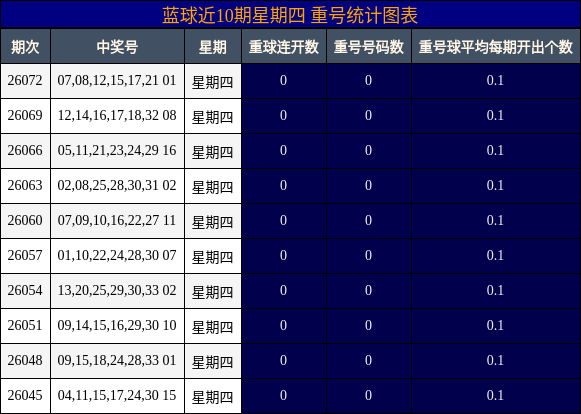 蓝球近10期星期四 重号统计图表