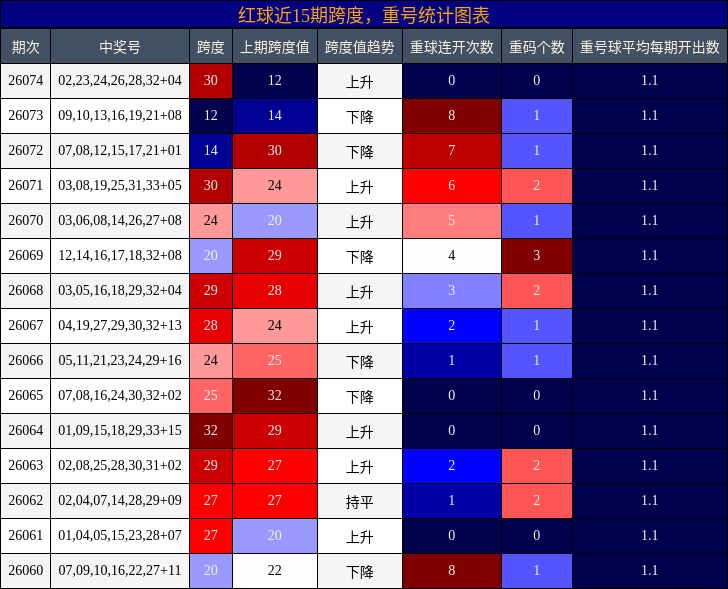 红球近15期跨度，重号统计图表