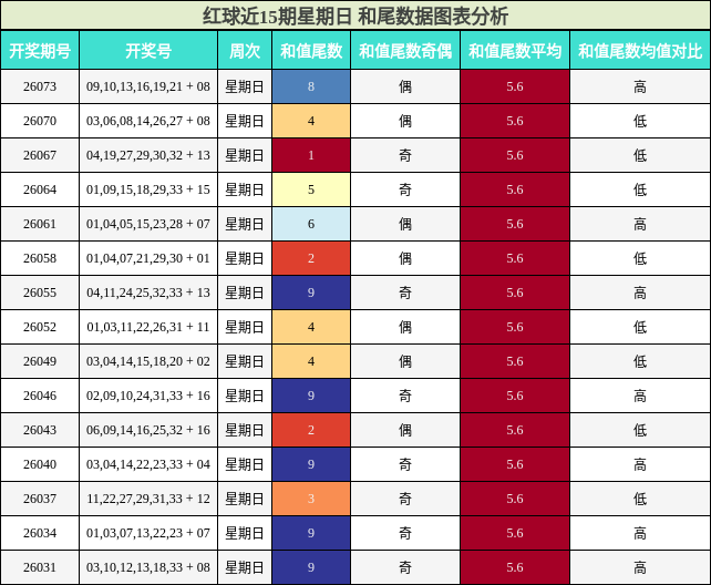 红球近15期星期日 和尾数据图表分析