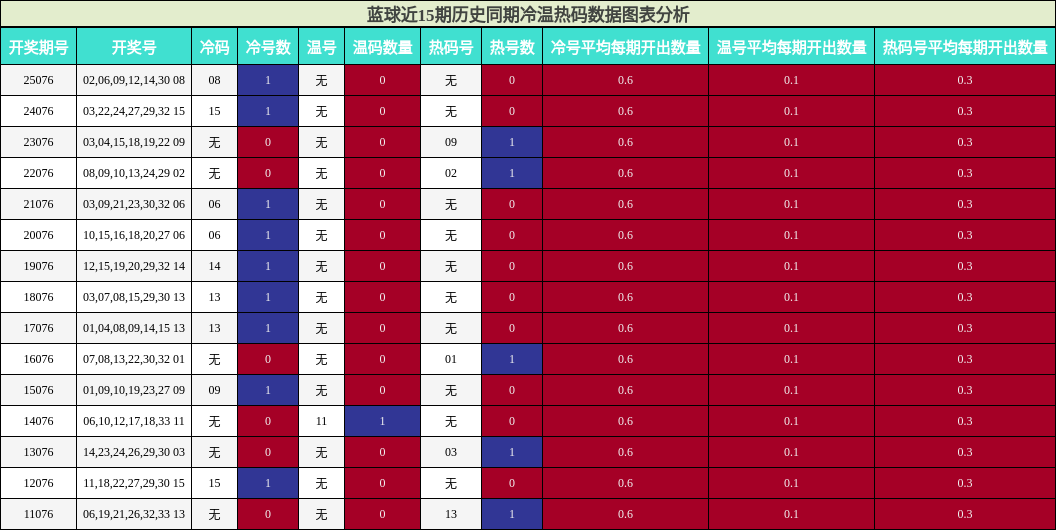 蓝球近15期历史同期冷温热码数据图表分析