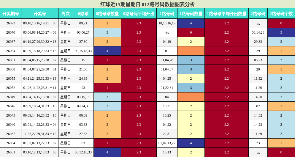 红球近15期星期日 012路号码数据图表分析