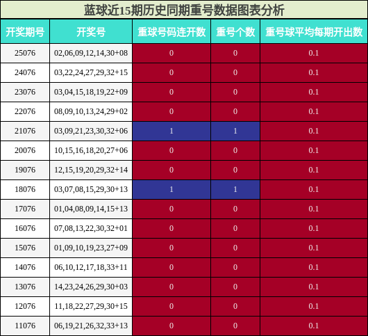 蓝球近15期历史同期重号数据图表分析