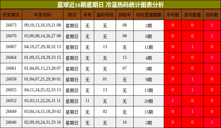 蓝球近10期星期日冷温热码统计图表分析