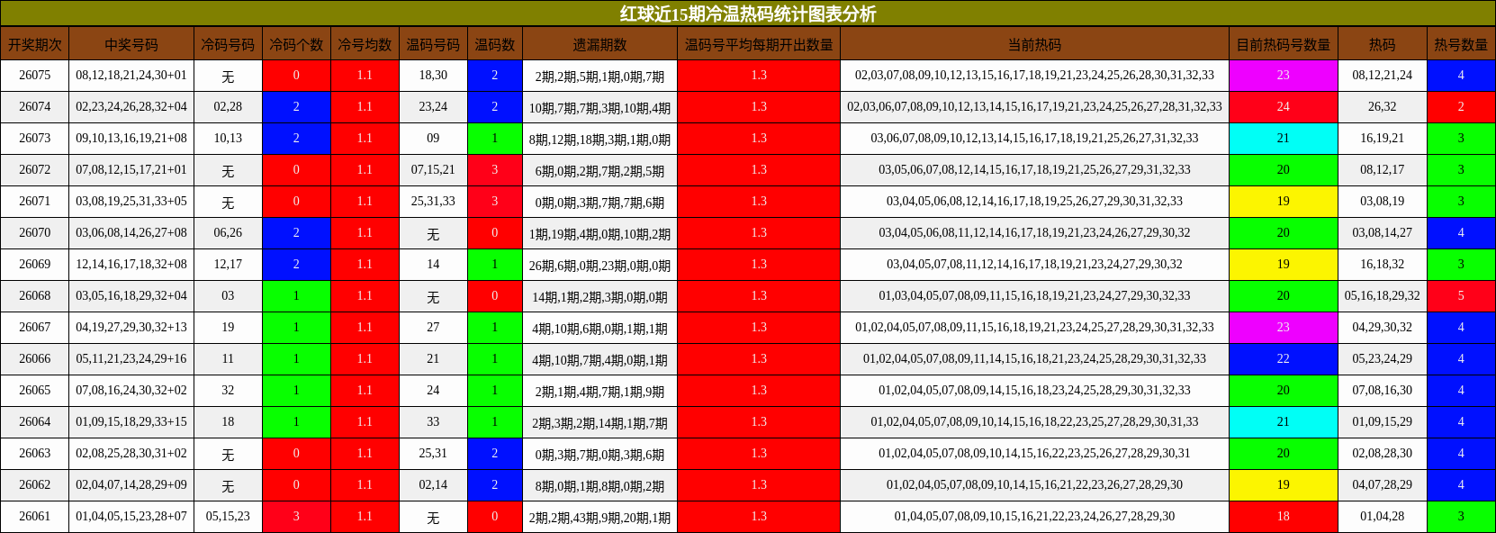 红球近15期冷温热码统计图表分析