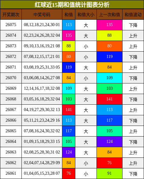 红球近15期和值统计图表分析