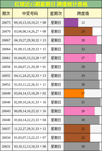 红球近15期星期日 跨度统计表格