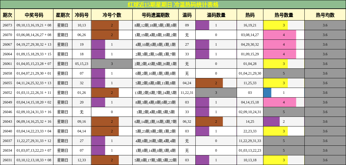 红球近15期星期日 冷温热码统计表格