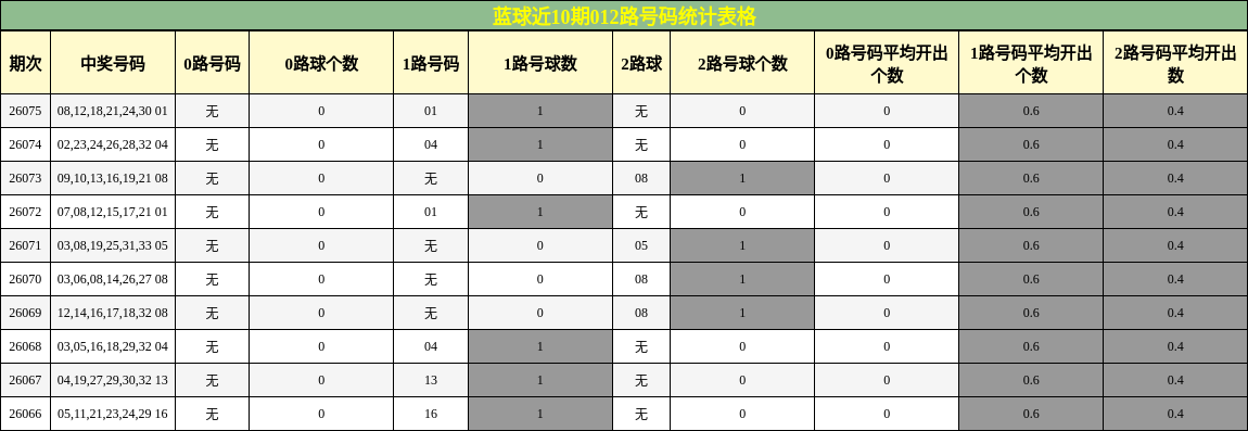 蓝球近10期012路号码统计表格