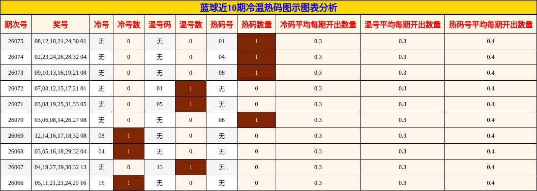 蓝球近10期冷温热码图示图表分析