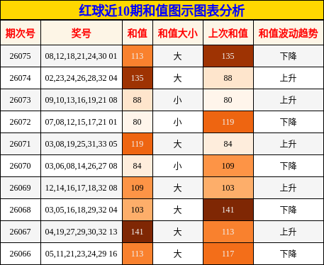 红球近10期和值图示图表分析