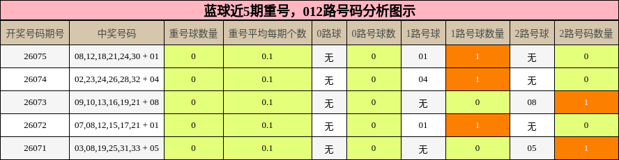 蓝球近5期重号,012路号码分析图示