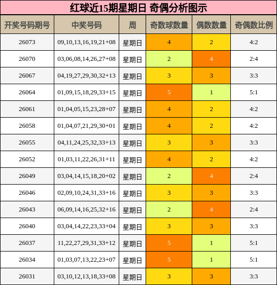 红球近15期星期日 奇偶分析图示