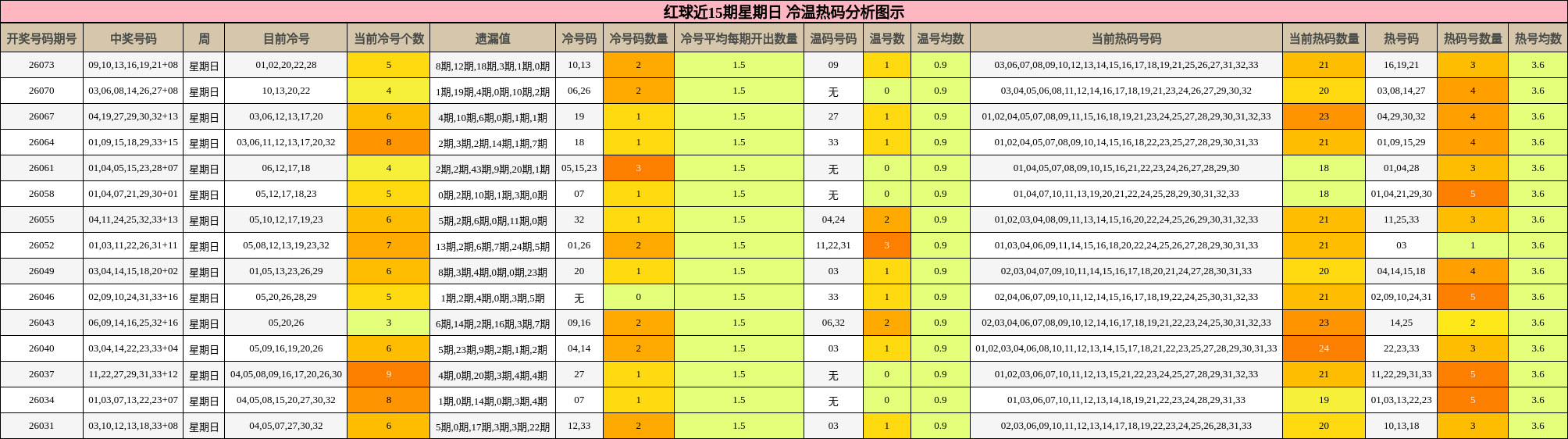 红球近15期星期日 冷温热码分析图示